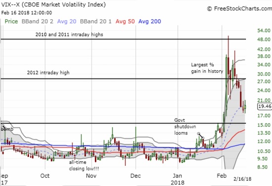 The volatility index, the VIX, finally stood its ground after imploding for over a week. The largest percentage gain for volatility is still not quite completely reversed.