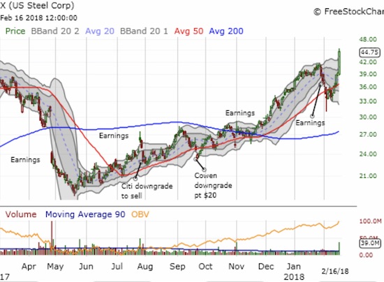 U.S. Steel (X) delivers a powerful confirmation of a 50DMA breakout.