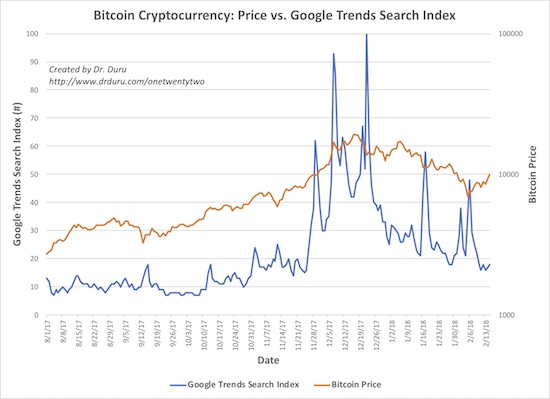 Extremes in Bitcoin price activity have typically generated spikes in Google Search Trends. The extremes have marked tops AND bottoms.