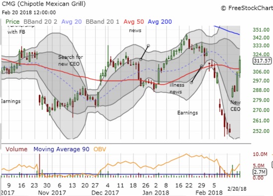 Chipotle Mexican Grill (CMG) powered right through its 50DMA resistance in the wake of news about a new CEO.