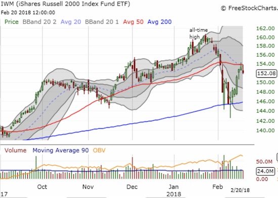 The iShares Russell 2000 ETF (IWM) failed again to close above its 50DMA resistance.