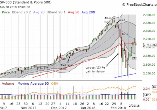 The S&P 500 (SPY) slipped back and below its important 50DMA