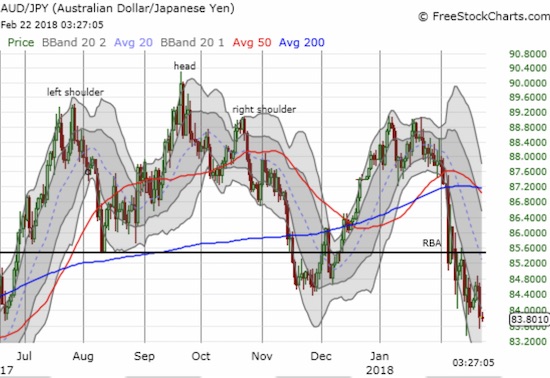 AUD/JPY is on the edge of a new 3-month low.