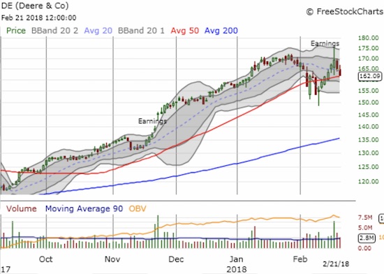 Buyers and sellers are battling it out over Deere & Co (DE) as it struggles to hold onto 50DMA support.