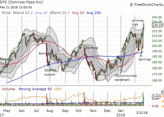 Dominos Pizza (DPZ) defied gravity by surging to an all-time high while the rest of the market buckled.