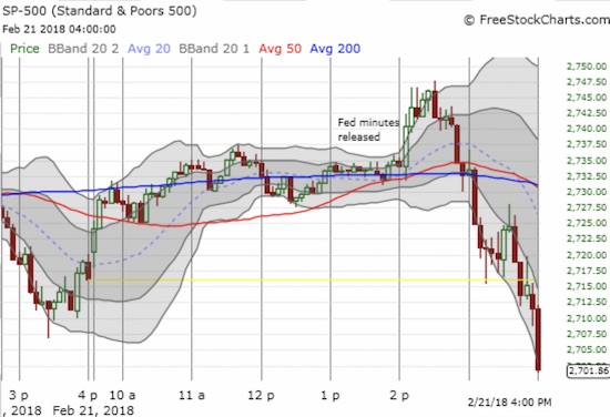 Sellers in the S&P 500 (SPY) took decisive control of the trading action in the last 90 minutes.