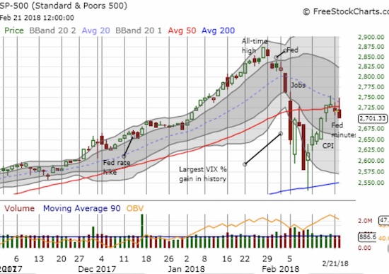 The S&P 500 (SPY) is wilting at 50DMA resistance.