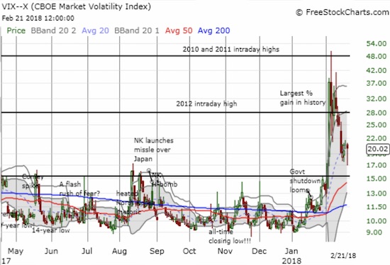 At its low of the day, the volatility index, the VIX, looked like it was going to return to the 15.35 pivot.