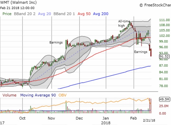 Walmart (WMT) sellers continued the pressure after an awful post-earnings drop. The excitement from the November post-earnings gap up is all but over.