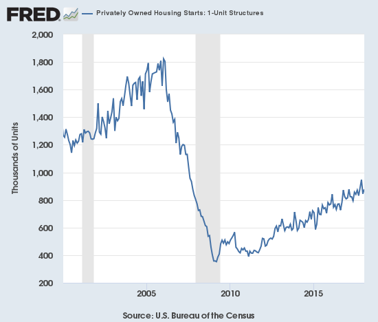 January, 2018 housing starts stayed close to the uptrend.