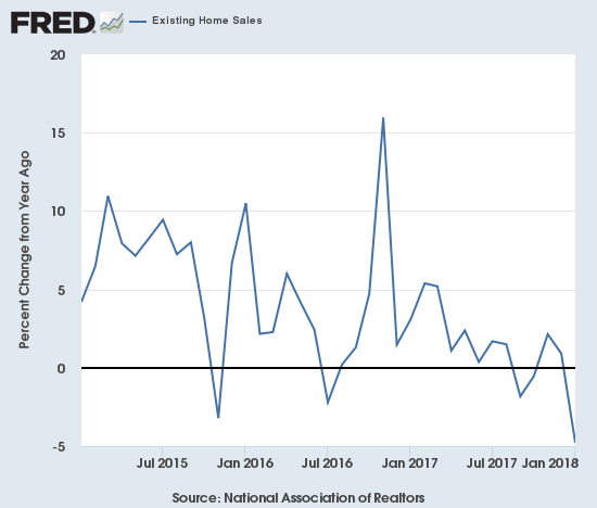 Sales growth for existing homes continued its choppy decline.