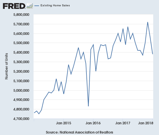 Existing home sales plunged toward 2017's low.