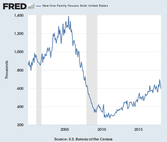 After two months of declines, new home sales are scraping the bottom of the current uptrend.