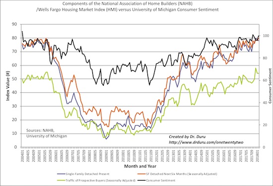 The components of the Housing Market Index (HMI) remain strong with the SF Detached Six Months breaking out to a near 13-year high. Consumer sentiment also staged a sharp rebound in February.