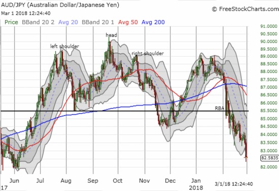 The Australian dollar versus the Japanese yen (AUD/JPY) flashed an even brighter warning sign. Now, the June lows need to hold!