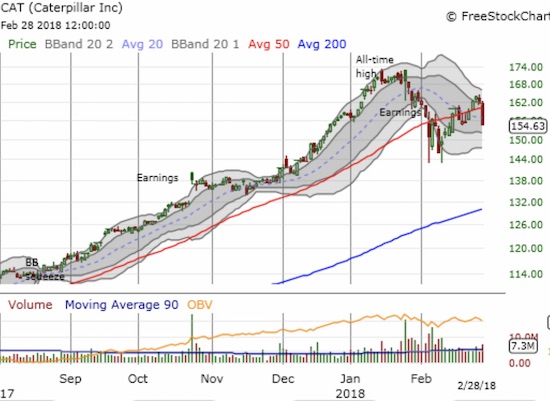 Caterpillar plunged through its 50DMA support on high volume and a steep 1-day loss. Combined with the earlier sell-off, this kind of damage can quickly exhaust buyers.