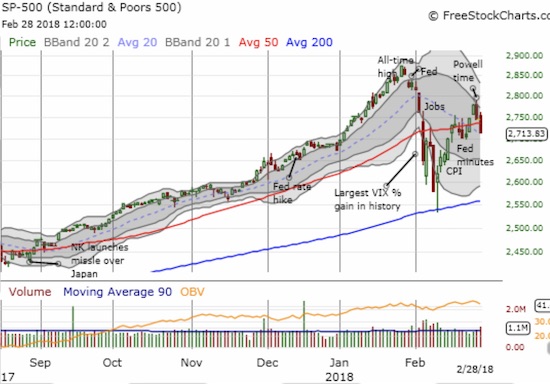 THE S&P 500 (SPY) slipped below its 50DMA with a 1.1% loss. It closed on top of the downtrending 20DMA.