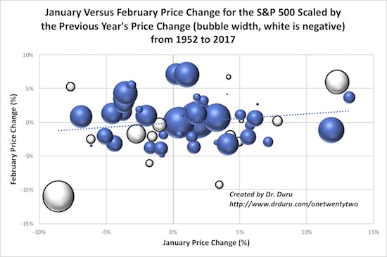 While January's price change was historically very strong, February's pullback following a strong January is quite normal on a longer-term basis.