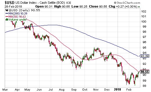 The U.S. dollar index is on the comeback trail. It will confirm a W-bottom with a 50DMA breakout.