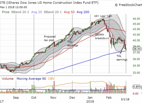 The iShares US Home Construction ETF (ITB) managed to bounce off support at its 200-day moving average (DMA)...but how long can this support last?