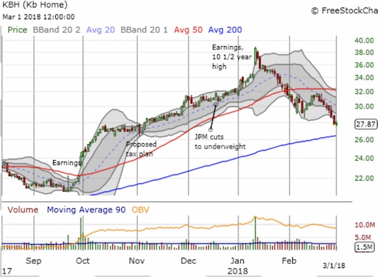 KB Home (KBH) has suddenly fallen from favor as a test of 200DMA support looms.