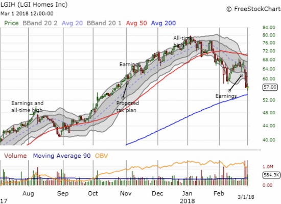 LGI Homes, Inc. (LGIH) confirmed 50DMA resistance by making a lower low. Can the 200DMA hold as support and provide a base for the next breakout?