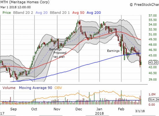 Meritage Homes (MTH) is one of several home builder stocks making a bearish breakdown below 200DMA support. So while the stock looks incredibly cheap, I am not rushing to add to current positions.