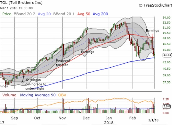 Toll Brothers (TOL) quickly lost over 10% from its post-earnings intraday high. If support fails at the 200DMA, TOL has little support until last summer's consolidation between $37 and $41.