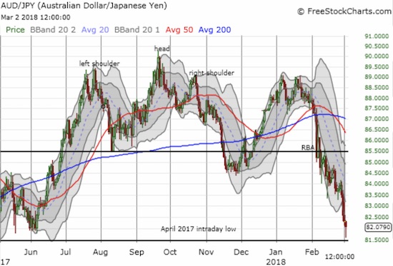 AUD/JPY is teetering on a freshly bearish breakdown as the Japanese yen's strength continues nearly unabated.
