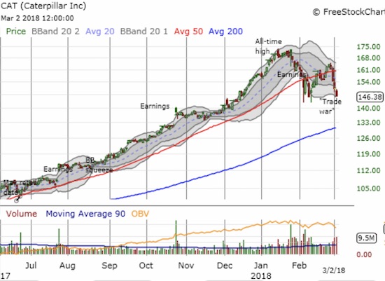 Caterpillar (CAT) is on the edge of a very bearish confirmation of its 50DMA breakdown.
