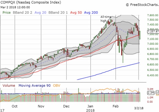 The NASDAQ managed a bullish comeback by surging from its 50DMA breakdown to finish the day with a 1.1% gain that almost reversed all the previous day's loss.