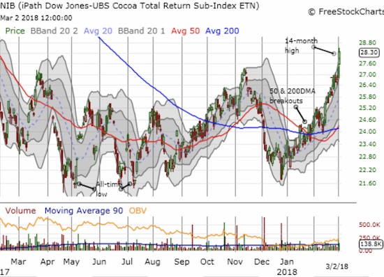 The iPath Bloomberg Cocoa SubTR ETN (NIB) has rallied nearly straight up for over two months as the market scrambles to adjust to overly pessimistic expectations for the market.