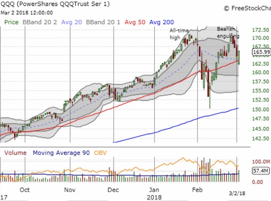 The PowerShares QQQ ETF (QQQ) mounted a less dramatic comeback from its 50DMA breakdown with a 0.9% gain.