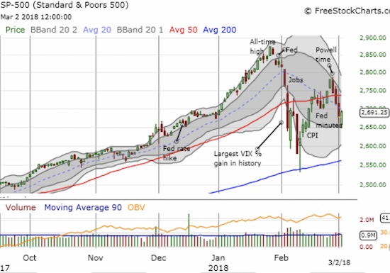 The S&P 500 (SPY) gapped down but managed to gain 0.5% before stopping short at its downtrending 20DMA.