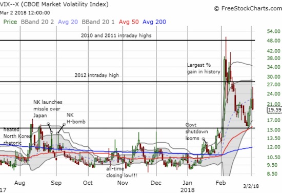 The rally in the volatility index (VIX) stopped short of the 2012 intraday high before imploding.