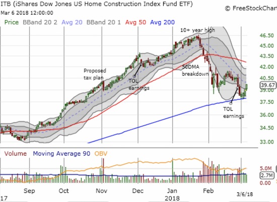 The iShares US Home Construction ETF (ITB) pulled off a picture-perfect bounce off 200DMA support. Confirmation of support will likely only come with a close above 50DMA resistance.