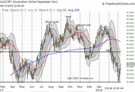 AUD/JPY likely confirmed a bottom, but it has a long way to go to invalidate its head and shoulders top.