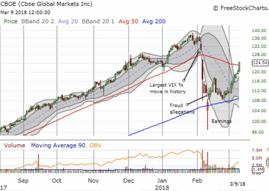 The Cboe Global Markets, Inc. (CBOE) survived its test with 200DMA support. The brief breakdown likely shook out a lot of motivated sellers.