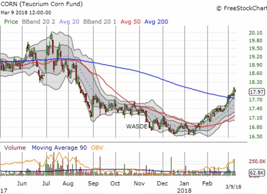 The Teucrium Corn ETF (CORN) broke out above its 200DMA downward trend and the Fall consolidation period that preceded fresh all-time lows.