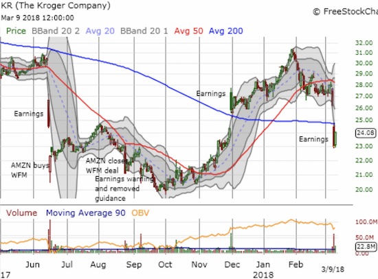 Kroger (KR) gave up the ghost with its 200DMA breakdown.