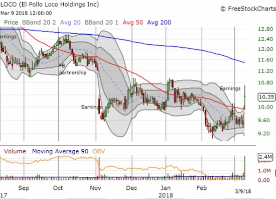 El Pollo Loco Holdings, Inc. (LOCO) has struggled since late last summer. The bottom may finally be here.