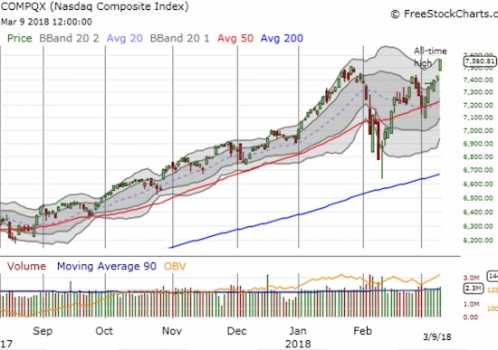 The NASDAQ powered its way to a new all-time high and delivered a resounding confirmation of its latest test of 50DMA support.