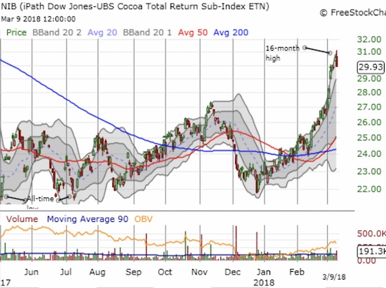 The iPath Bloomberg Cocoa SubTR ETN (NIB) has gone nearly straight up for since the December low which almost tested the all-time low. The run-up is almost parabolic and the risk/reward favors taking profits.