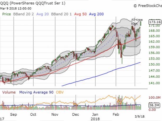 The PowerShares QQQ ETF (QQQ) delivered its own all-time high and convincingly invalidated the bearish engulfing pattern that preceded the test of 50DMA support.