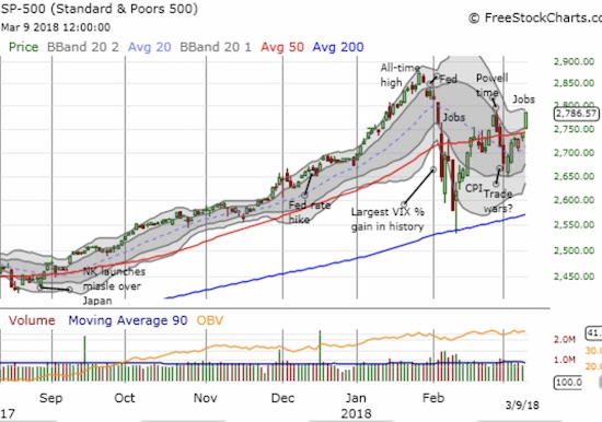 The S&P 500 (SPY) broke out from 50DMA resistance and offers a lot more upside for a rendezvous with its all-time high.