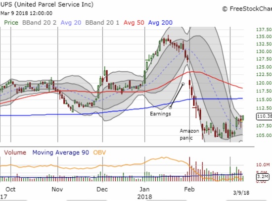 United Parcel Service, Inc. (UPS) is struggling to pull away from its rendezvous with Amazon panic, but overhead resistance looms large.