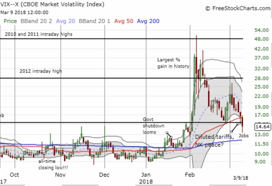 The volatility index, the VIX, broke down below the 15.35 pivot line a day after bouncing perfectly off its magic number pivot.