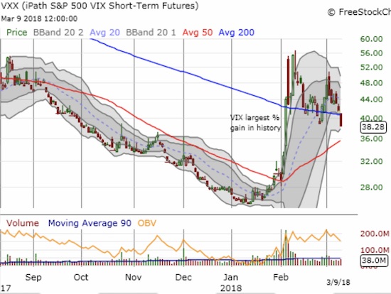 The iPath S&P 500 VIX ST Futures ETN (VXX) closed at its lowest point since the VIX's historic surge.