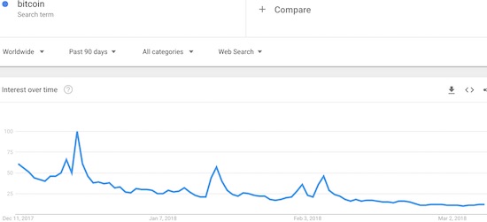 Search interest in Bitcoin is significantly waning. The latest sell-off in the cryptocurrency has yet to generate a fresh surge in interest.