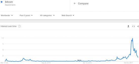 Relative to the last 5 years, Bitcoin caught "mainstream" attention in just the last 10 months or so.